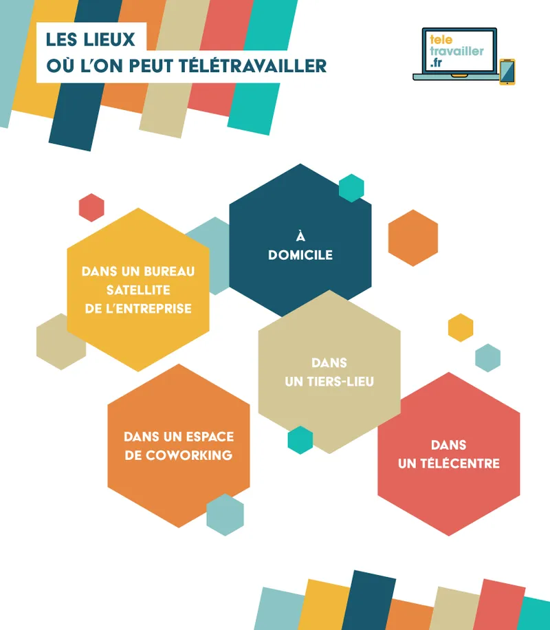 Infographie Les lieux où l'on peut télétravailler